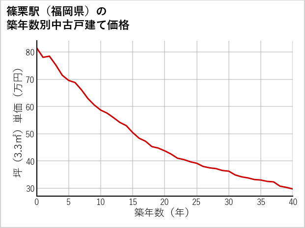篠栗駅（福岡県）の築年数別の中古戸建て坪単価