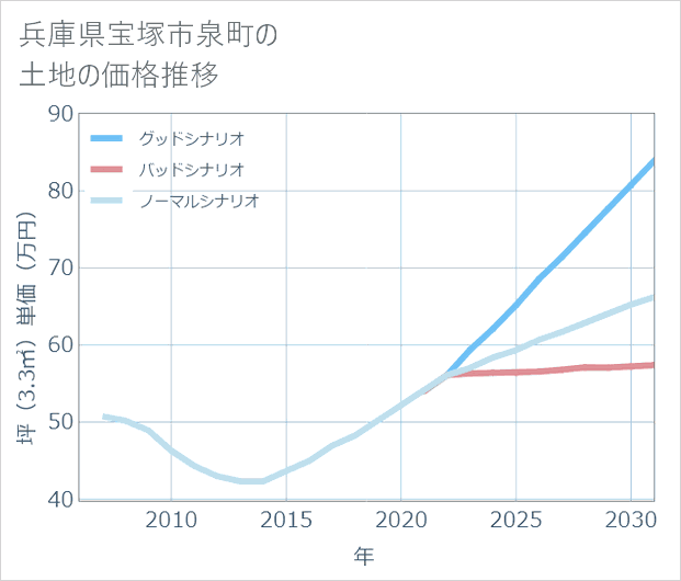 兵庫県宝塚市泉町の土地価格推移