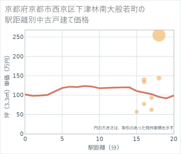 京都府京都市西京区下津林南大般若町の徒歩距離別の中古戸建て坪単価