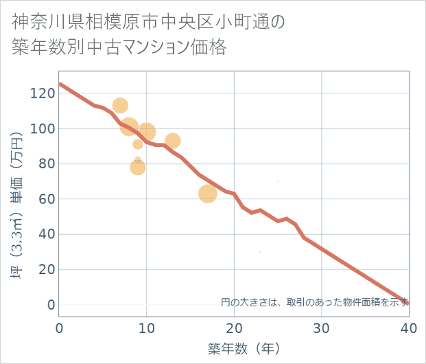 神奈川県相模原市中央区小町通の築年数別の中古マンション坪単価