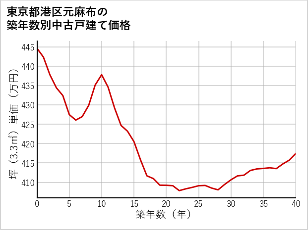 東京都港区元麻布の築年数別の中古戸建て坪単価