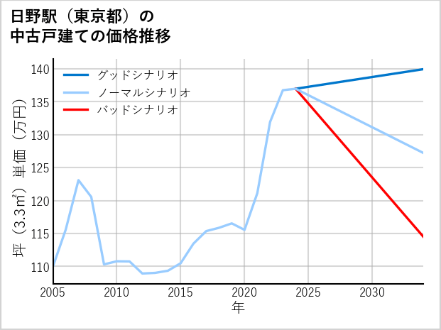 日野駅（東京都）の中古戸建て価格推移
