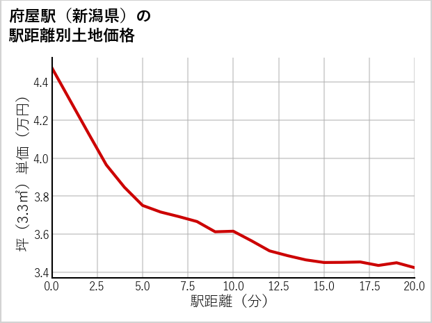府屋駅（新潟県）の徒歩距離別の土地坪単価