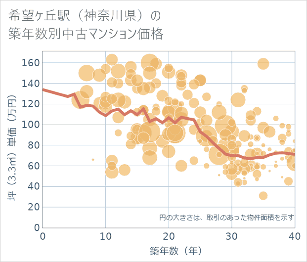 希望ケ丘駅(神奈川県)の築年数別の中古マンション坪単価