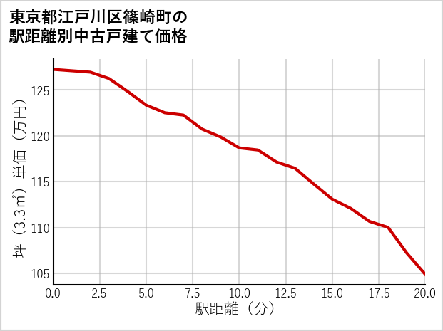 東京都江戸川区篠崎町の徒歩距離別の中古戸建て坪単価