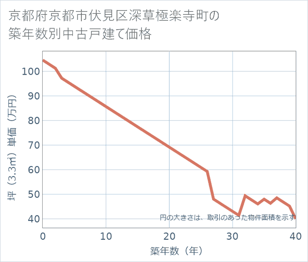 京都府京都市伏見区深草極楽寺町の築年数別の中古戸建て坪単価