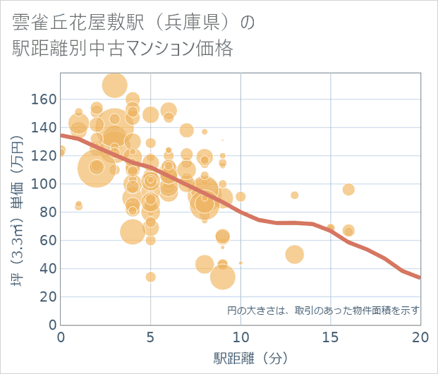雲雀丘花屋敷駅(兵庫県)の徒歩距離別の中古マンション坪単価