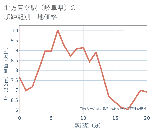 北方真桑駅(岐阜県)の徒歩距離別の土地坪単価