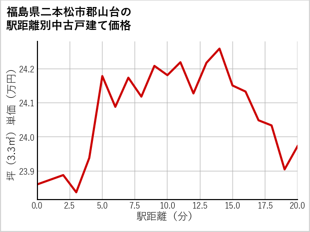 福島県二本松市郡山台の徒歩距離別の中古戸建て坪単価