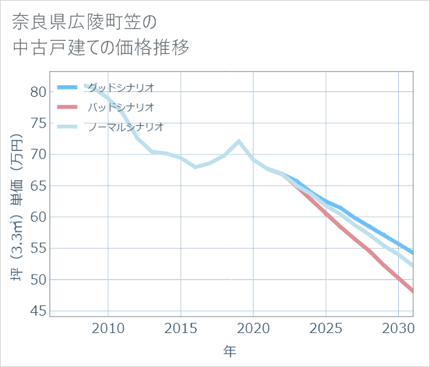 奈良県広陵町笠の中古戸建て価格推移