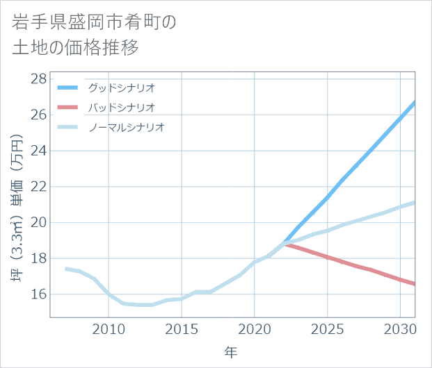 岩手県盛岡市肴町の土地価格推移