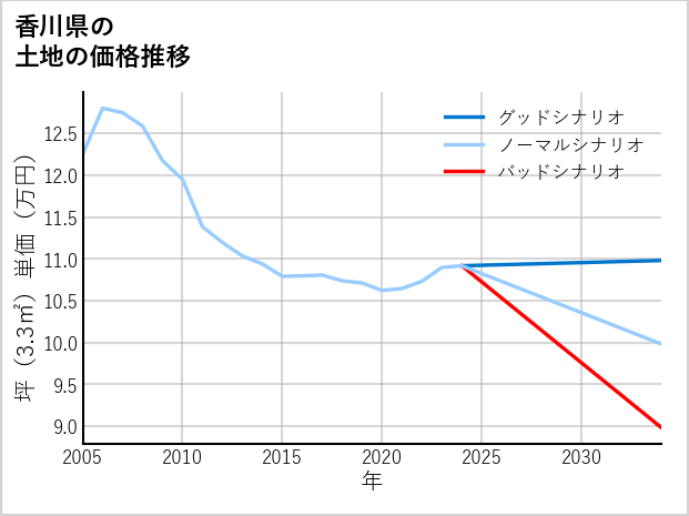 香川県の土地価格推移