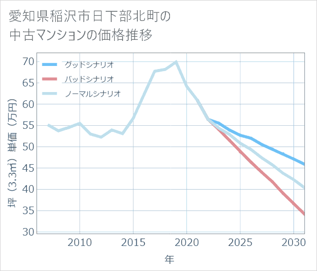 愛知県稲沢市日下部北町の中古マンション価格推移
