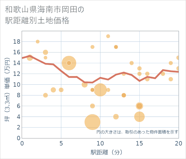 和歌山県海南市岡田の徒歩距離別の土地坪単価