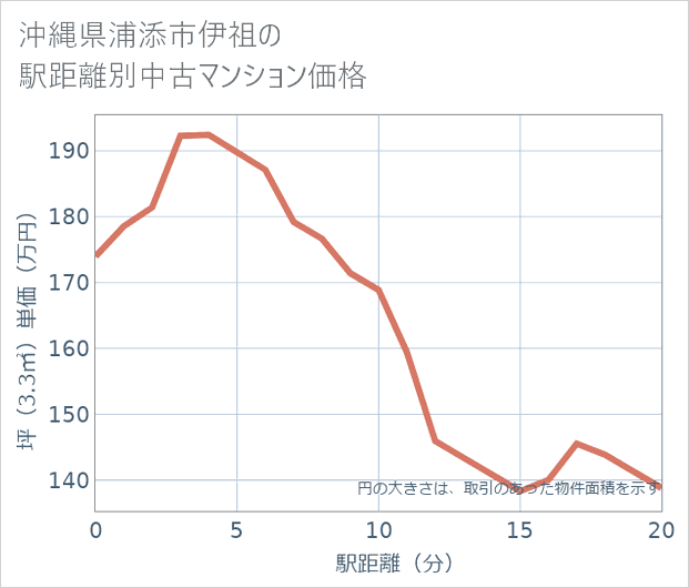 沖縄県浦添市伊祖の徒歩距離別の中古マンション坪単価