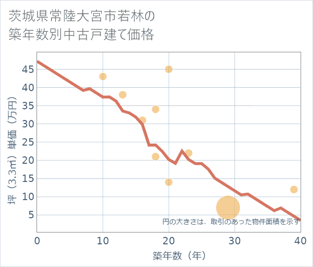 茨城県常陸大宮市若林の築年数別の中古戸建て坪単価
