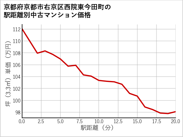 京都府京都市右京区西院東今田町の徒歩距離別の中古マンション坪単価