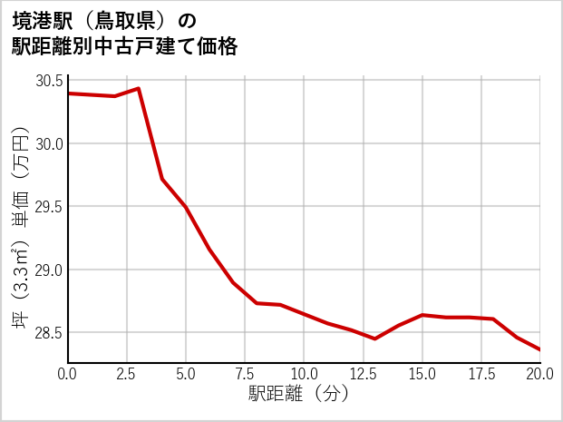 境港駅（鳥取県）の徒歩距離別の中古戸建て坪単価