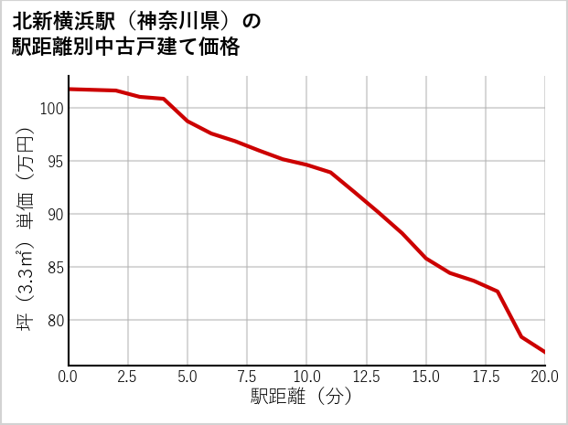 北新横浜駅（神奈川県）の徒歩距離別の中古戸建て坪単価