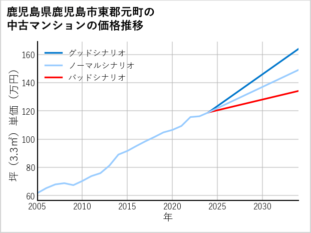 鹿児島県鹿児島市東郡元町の中古マンション価格推移