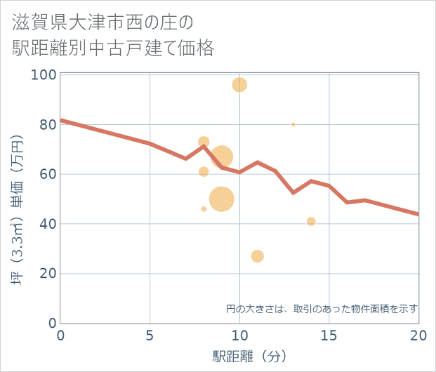 滋賀県大津市西の庄の徒歩距離別の中古戸建て坪単価