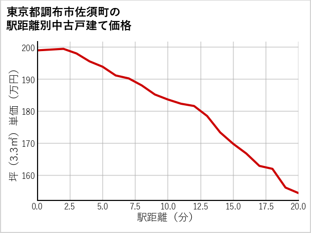 東京都調布市佐須町の徒歩距離別の中古戸建て坪単価