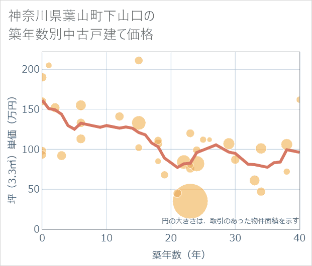 神奈川県葉山町下山口の築年数別の中古戸建て坪単価