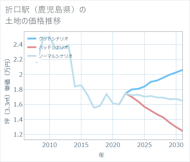 折口駅(鹿児島県)の土地価格推移
