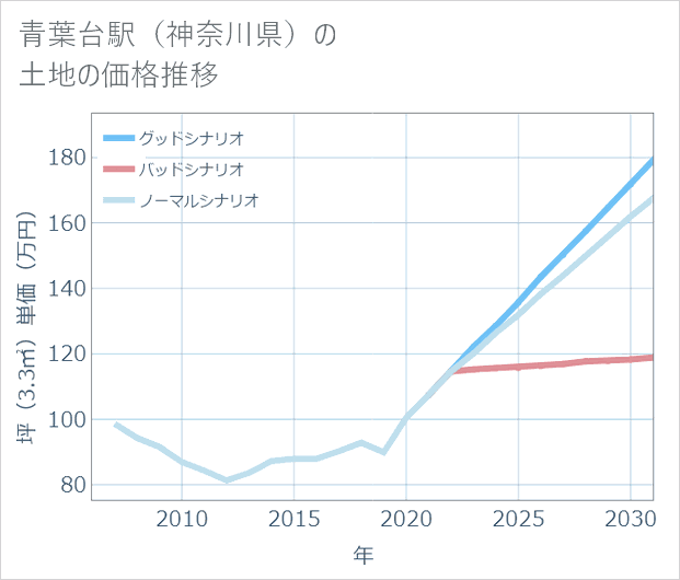 青葉台駅(神奈川県)の土地価格推移