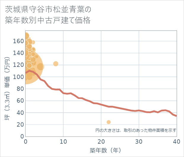 茨城県守谷市松並青葉の築年数別の中古戸建て坪単価