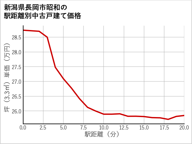 新潟県長岡市昭和の徒歩距離別の中古戸建て坪単価