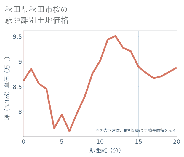 秋田県秋田市桜の徒歩距離別の土地坪単価