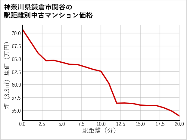 神奈川県鎌倉市関谷の徒歩距離別の中古マンション坪単価