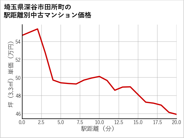 埼玉県深谷市田所町の徒歩距離別の中古マンション坪単価