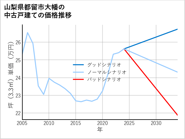 山梨県都留市大幡の中古戸建て価格推移