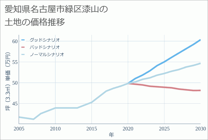 愛知県名古屋市緑区漆山の土地価格推移