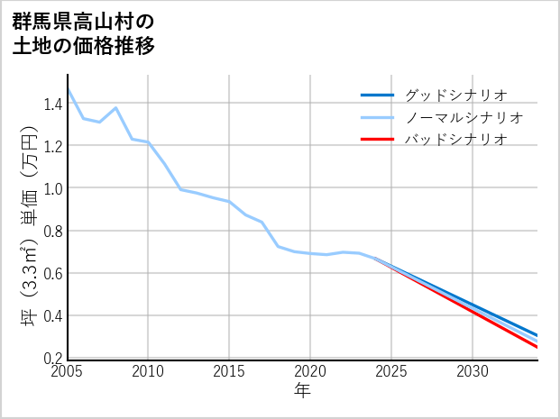 群馬県高山村の土地価格推移