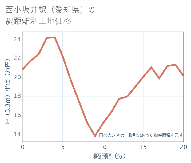 西小坂井駅(愛知県)の徒歩距離別の土地坪単価