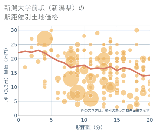 新潟大学前駅(新潟県)の徒歩距離別の土地坪単価