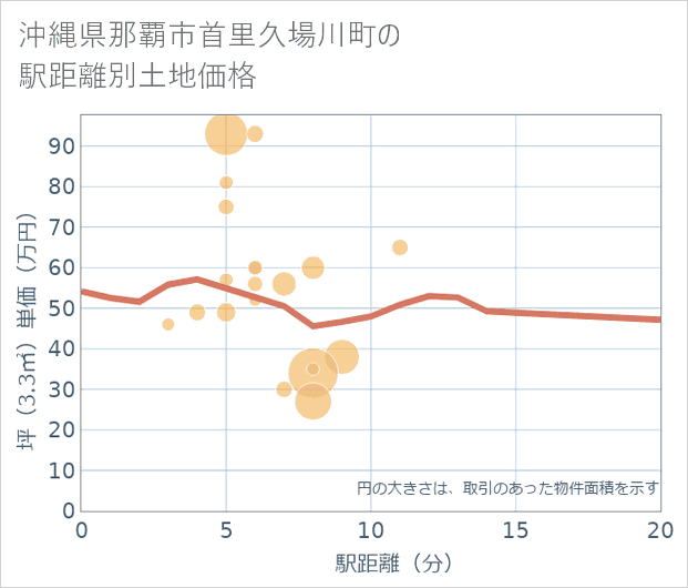 沖縄県那覇市首里久場川町の徒歩距離別の土地坪単価