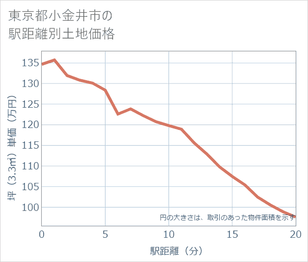 東京都小金井市の徒歩距離別の土地坪単価