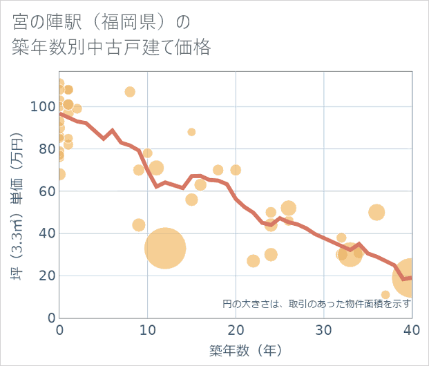 宮の陣駅(福岡県)の築年数別の中古戸建て坪単価