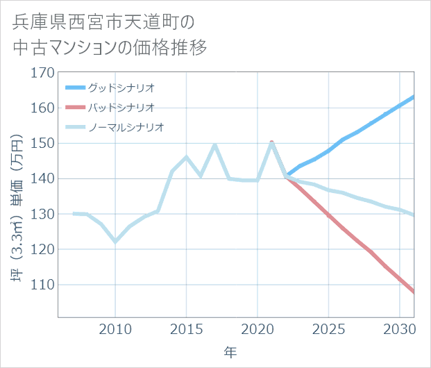 兵庫県西宮市天道町の中古マンション価格推移
