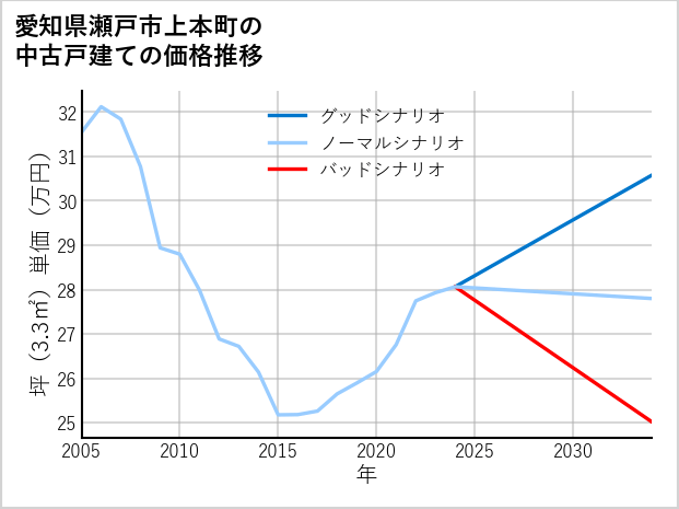 愛知県瀬戸市上本町の中古戸建て価格推移