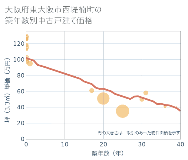 大阪府東大阪市西堤楠町の築年数別の中古戸建て坪単価