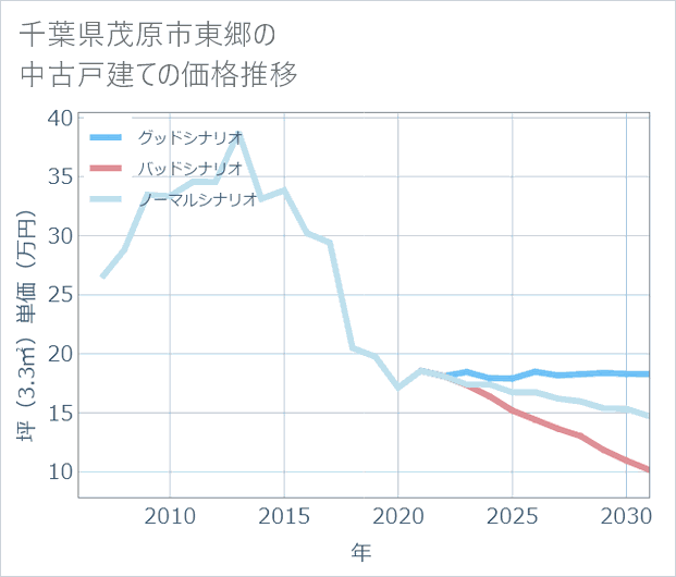 千葉県茂原市東郷の中古戸建て価格推移