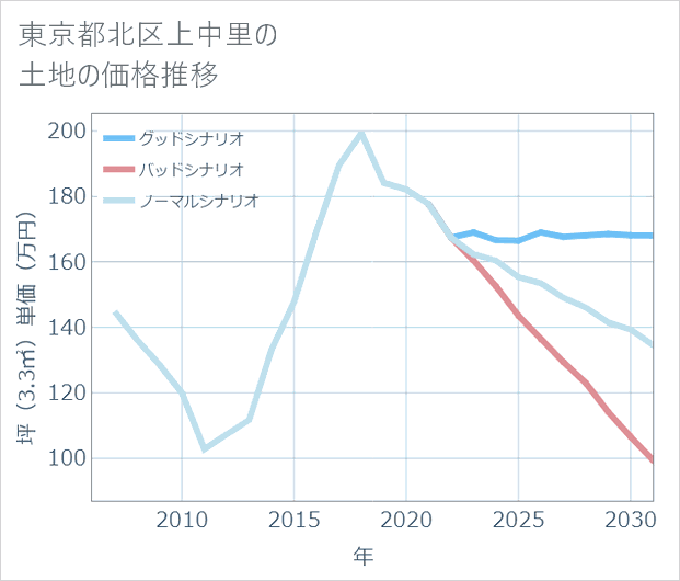 東京都北区上中里の土地価格推移