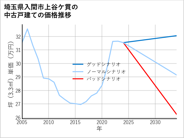 埼玉県入間市上谷ケ貫の中古戸建て価格推移