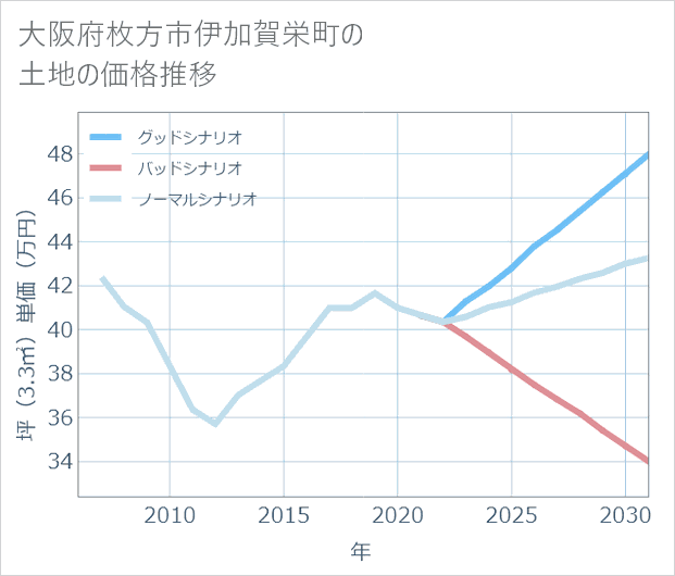 大阪府枚方市伊加賀栄町の土地価格推移
