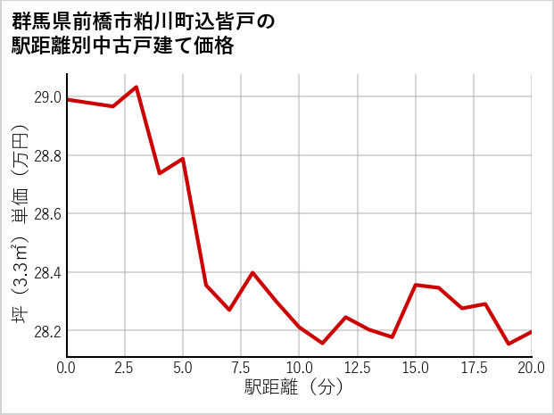 群馬県前橋市粕川町込皆戸の徒歩距離別の中古戸建て坪単価